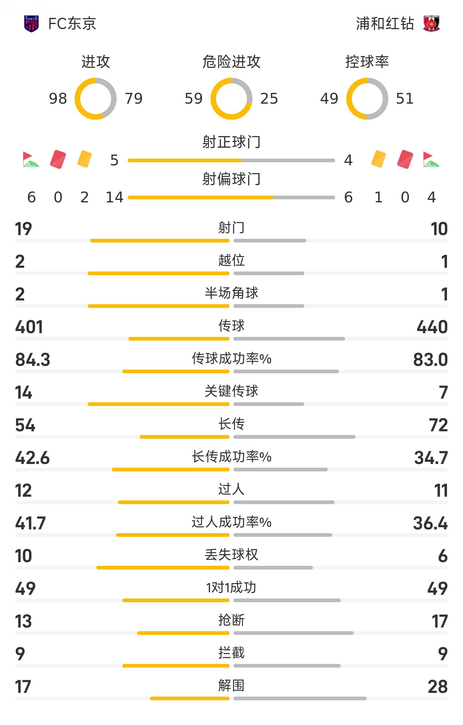 Bản tin trận đấu J-League: Nakagawa Teruto ghi bàn thắng gây tranh cãi giúp FC Tokyo đánh bại Urawa Red Diamonds với tỷ số 3-2
