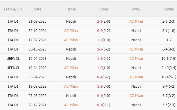 Nhận định AC Milan vs Napoli (1h45 ngày 29/9): Đội khách đứt mạch toàn thắng?