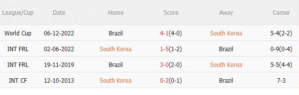 Nhận định Hàn Quốc vs Brazil (18h00 ngày 1010) Đối thủ ưa thích 5 Nhận định Hàn Quốc vs Brazil (18h00 ngày 1010) Đối thủ ưa thích 5