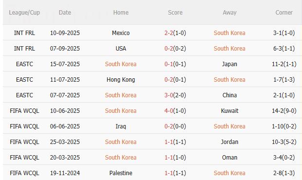 Nhận định Hàn Quốc vs Brazil (18h00 ngày 1010) Đối thủ ưa thích 3 Nhận định Hàn Quốc vs Brazil (18h00 ngày 1010) Đối thủ ưa thích 3