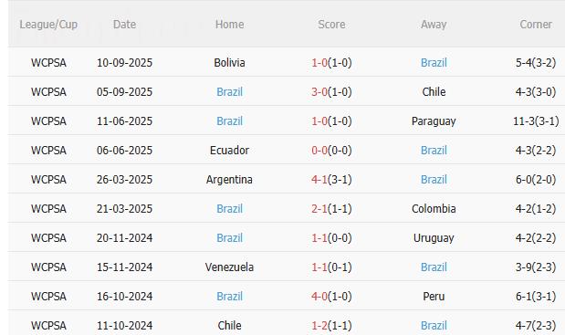 Nhận định Hàn Quốc vs Brazil (18h00 ngày 1010) Đối thủ ưa thích 4 Nhận định Hàn Quốc vs Brazil (18h00 ngày 1010) Đối thủ ưa thích 4