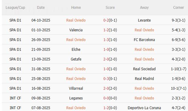 Nhận định Real Oviedo vs Espanyol (2h00 ngày 1810) Dễ chia điểm 3