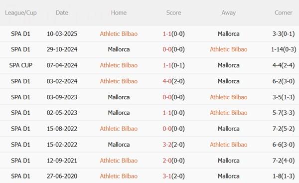 Nhận định Athletic Bilbao vs Mallorca (23h30 ngày 4/10): Chặn mạch trận thất vọng