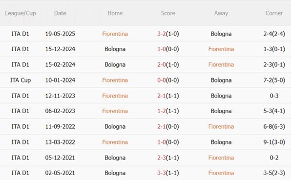 Nhận định Fiorentina vs Bologna (00h00 ngày 27/10): Chủ nhà thất thế Nhận định Fiorentina vs Bologna (00h00 ngày 27/10): Chủ nhà thất thế