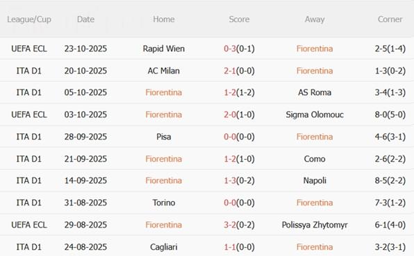 Nhận định Fiorentina vs Bologna (00h00 ngày 27/10): Chủ nhà thất thế Nhận định Fiorentina vs Bologna (00h00 ngày 27/10): Chủ nhà thất thế