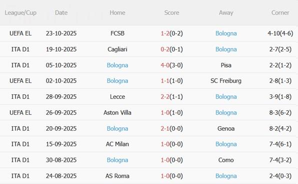 Nhận định Fiorentina vs Bologna (00h00 ngày 27/10): Chủ nhà thất thế Nhận định Fiorentina vs Bologna (00h00 ngày 27/10): Chủ nhà thất thế
