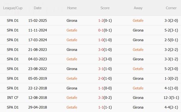 Nhận định Getafe vs Girona (03h00 ngày 111) Cạm bẫy ở đấu trường Coliseum 3
