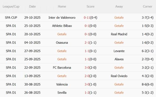 Nhận định Getafe vs Girona (03h00 ngày 111) Cạm bẫy ở đấu trường Coliseum 4