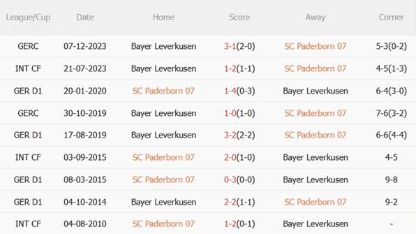 Nhận định Paderborn vs Leverkusen (00h00 ngày 30/10): Thách thức đáng gờm