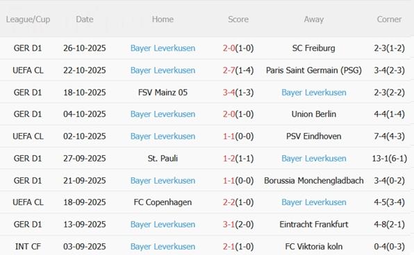 Nhận định Paderborn vs Leverkusen (00h00 ngày 30/10): Thách thức đáng gờm