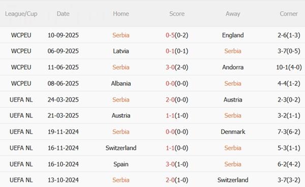 Nhận định Serbia vs Albania (01h45 ngày 12/10): Lợi thế sân nhà Nhận định Serbia vs Albania (01h45 ngày 12/10): Lợi thế sân nhà