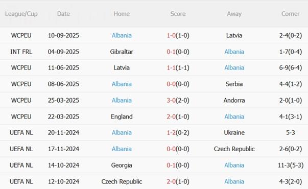 Nhận định Serbia vs Albania (01h45 ngày 12/10): Lợi thế sân nhà Nhận định Serbia vs Albania (01h45 ngày 12/10): Lợi thế sân nhà