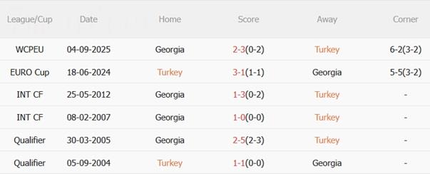 Nhận định Thổ Nhĩ Kỳ vs Georgia (01h45 ngày 15/10): Tận dụng sân nhà