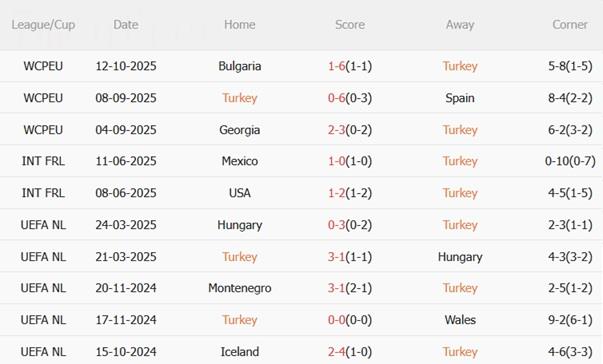 Nhận định Thổ Nhĩ Kỳ vs Georgia (01h45 ngày 15/10): Tận dụng sân nhà