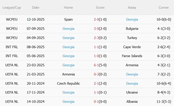 Nhận định Thổ Nhĩ Kỳ vs Georgia (01h45 ngày 15/10): Tận dụng sân nhà