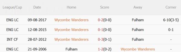 Nhận định Wycombe vs Fulham (02h45 ngày 29/10): Khó khăn tại Adams Park Nhận định Wycombe vs Fulham (02h45 ngày 29/10): Khó khăn tại Adams Park