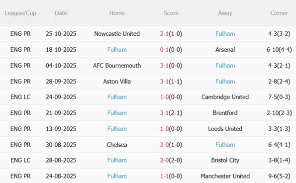 Nhận định Wycombe vs Fulham (02h45 ngày 29/10): Khó khăn tại Adams Park Nhận định Wycombe vs Fulham (02h45 ngày 29/10): Khó khăn tại Adams Park