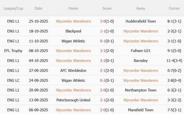 Nhận định Wycombe vs Fulham (02h45 ngày 29/10): Khó khăn tại Adams Park Nhận định Wycombe vs Fulham (02h45 ngày 29/10): Khó khăn tại Adams Park