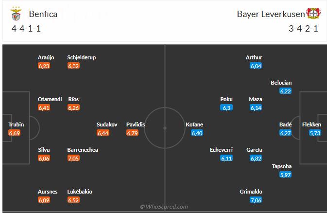 Nhận định Benfica vs Bayer Leverkusen (3h00 ngày 611) Căng như dây đàn 6 Nhận định Benfica vs Bayer Leverkusen (3h00 ngày 611) Căng như dây đàn 6