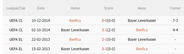 Nhận định Benfica vs Bayer Leverkusen (3h00 ngày 611) Căng như dây đàn 5 Nhận định Benfica vs Bayer Leverkusen (3h00 ngày 611) Căng như dây đàn 5