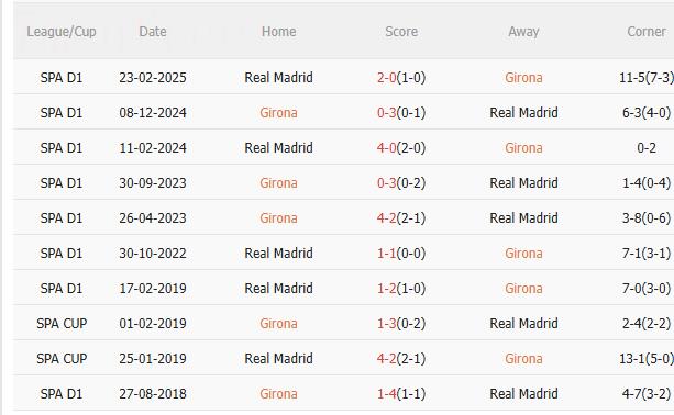 Nhận định Girona vs Real Madrid (3h00 ngày 112) Trở lại mạch thắng 5