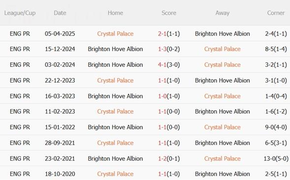 Nhận định Crystal Palace vs Brighton (21h00 ngày 911) Làm thịt Mòng biển 3 Nhận định Crystal Palace vs Brighton (21h00 ngày 911) Làm thịt Mòng biển 3