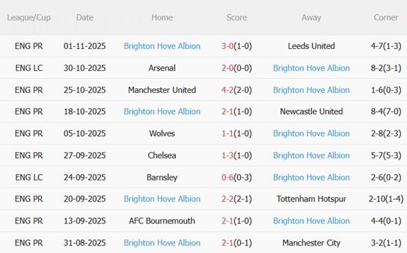 Nhận định Crystal Palace vs Brighton (21h00 ngày 911) Làm thịt Mòng biển 5 Nhận định Crystal Palace vs Brighton (21h00 ngày 911) Làm thịt Mòng biển 5