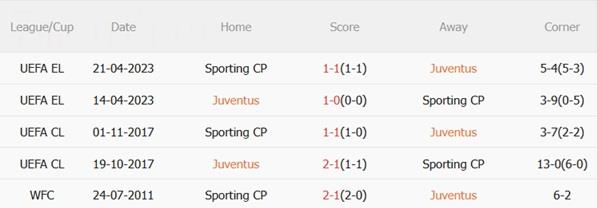 Nhận định Juventus vs Sporting Lisbon (03h00 ngày 511) Không dễ với Bà đầm già 3