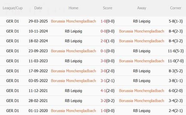 Nhận định Monchengladbach vs RB Leipzig (02h30 ngày 2911) Bò tót vượt khó 3 Nhận định Monchengladbach vs RB Leipzig (02h30 ngày 2911) Bò tót vượt khó 3