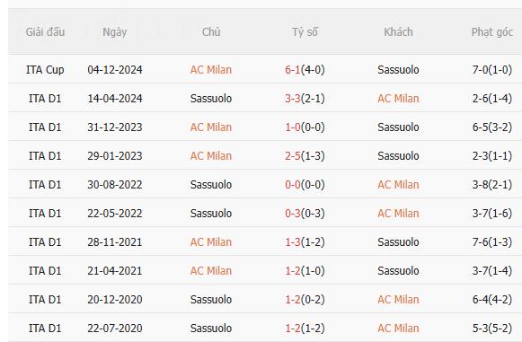 Nhận định AC Milan vs Sassuolo (18h30 ngày 1412) Không dễ thắng cách biệt 5
