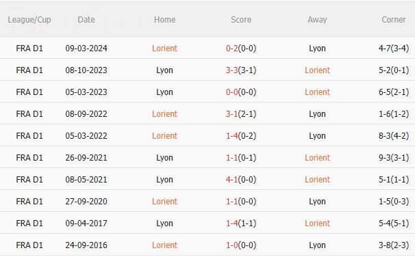 Nhận định Lorient vs Lyon (2h45 ngày 812) Chờ đội khách vượt khó 5