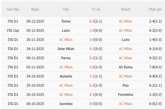 Nhận định AC Milan vs Sassuolo (18h30 ngày 1412) Không dễ thắng cách biệt 3