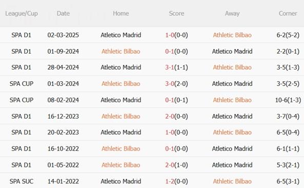 Nhận định Athletic Bilbao vs Atletico Madrid (03h00 ngày 712) Giông bão ở San Mames 3