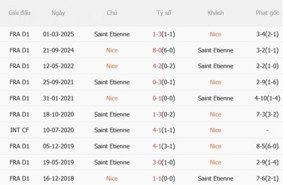Nhận định Nice vs Saint-Etienne (20h45 ngày 2112) Trận thua thứ 10 3
