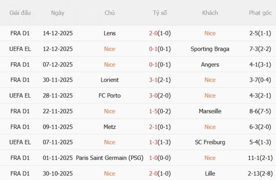 Nhận định Nice vs Saint-Etienne (20h45 ngày 2112) Trận thua thứ 10 4