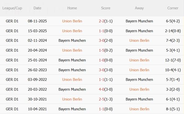 Nhận định Union Berlin vs Bayern Munich (02h45 ngày 412) Hùm xám vượt ải 3