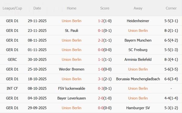Nhận định Union Berlin vs Bayern Munich (02h45 ngày 412) Hùm xám vượt ải 4