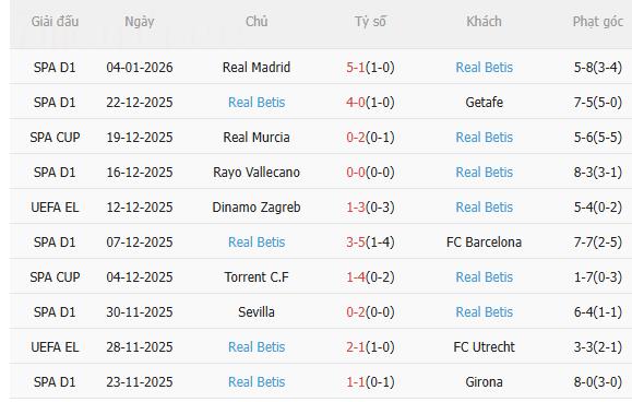 Nhận định Oviedo vs Betis (20h00 ngày 101) Trở lại mạch thắng 4