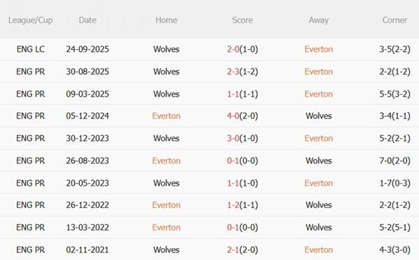 Nhận định Everton vs Wolves (02h30 ngày 81) Đội khách cùng đường 3