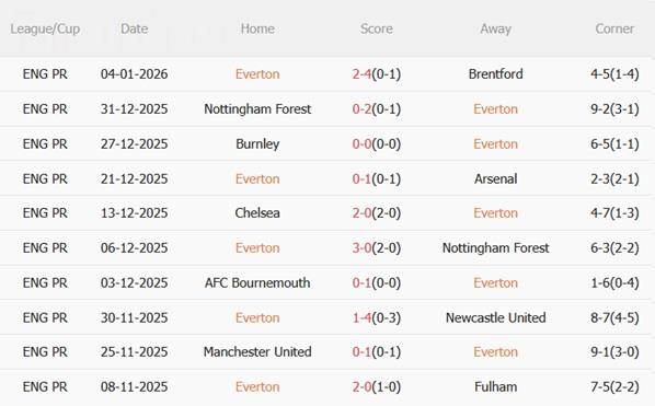 Nhận định Everton vs Wolves (02h30 ngày 81) Đội khách cùng đường 4