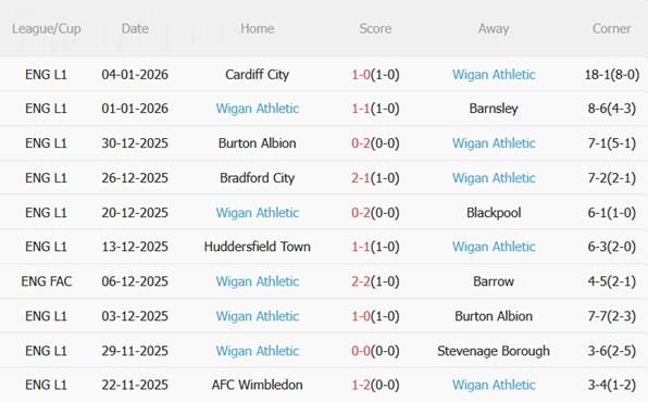 Nhận định Preston vs Wigan (02h30 ngày 101) Nhẹ nhàng vượt ải 5