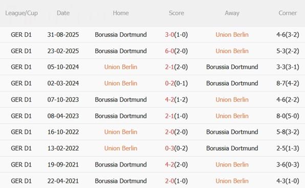 Nhận định Union Berlin vs Dortmund (00h30 ngày 251) Xây chắc top 2 3