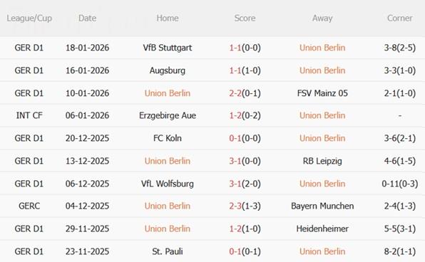 Nhận định Union Berlin vs Dortmund (00h30 ngày 251) Xây chắc top 2 4