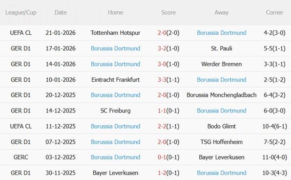 Nhận định Union Berlin vs Dortmund (00h30 ngày 251) Xây chắc top 2 5