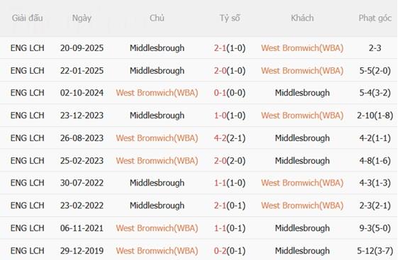 Nhận định West Brom vs Middlesbrough (03h00 ngày 171) Thay tướng đổi vận 3